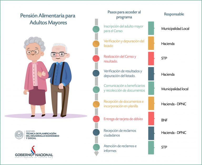 Cuáles son los requisitos para obtener una pensión de adultos mayores