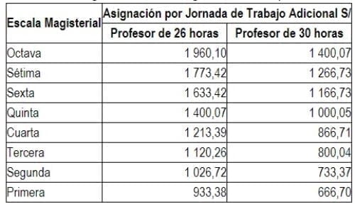 Aguinaldo para maestros de primaria DESCUBRE cuánto recibirán