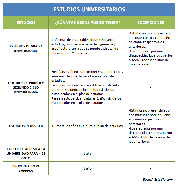 Cuántas veces se puede pedir beca