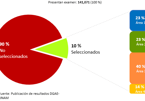 ¿Fuiste seleccionado como aspirante en la UNAM? Conoce los pasos a seguir aquí