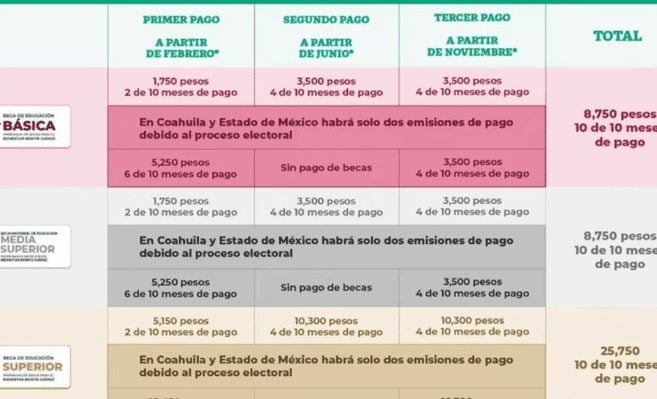 Fecha de entrega de becas Benito Juárez para prepa en septiembre