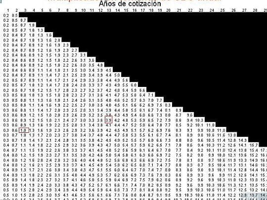 Guía para calcular tu jubilación en el ISSSTE