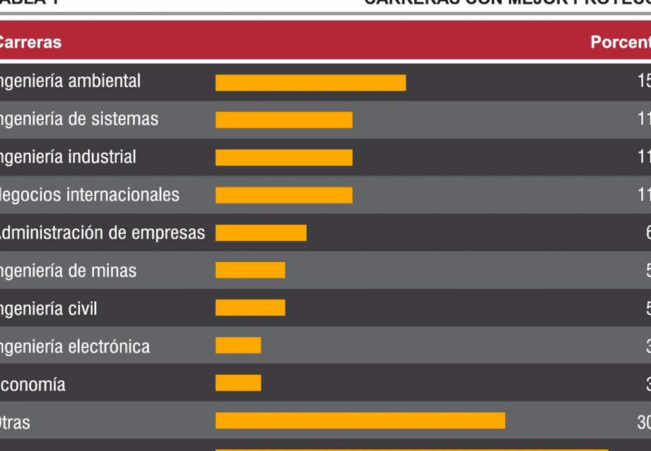 Carreras con alta demanda laboral: descubre cuáles son