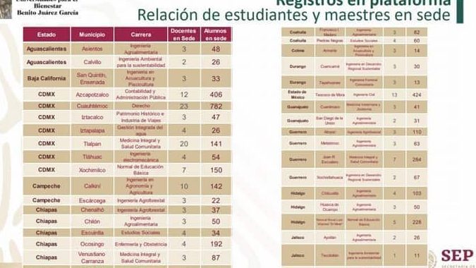 Opciones de estudio en la Universidad de AMLO: carreras para el futuro