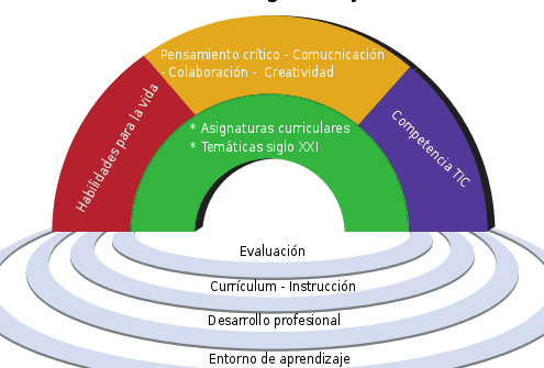 Objetivos del Proyecto DeSeCo: Competencias clave para el siglo XXI