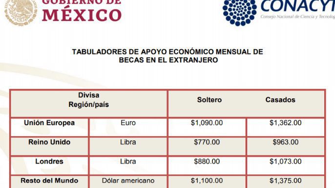 Becas nacionales ofrecidas por CONACYT: Todo lo que necesitas saber