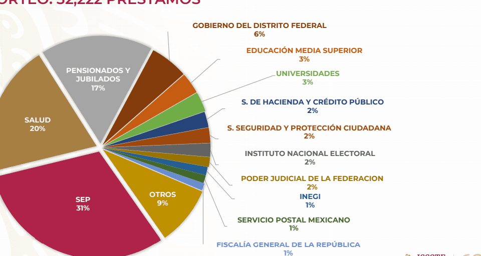 Resultados de préstamos ISSSTE: consulta fácil y rápida