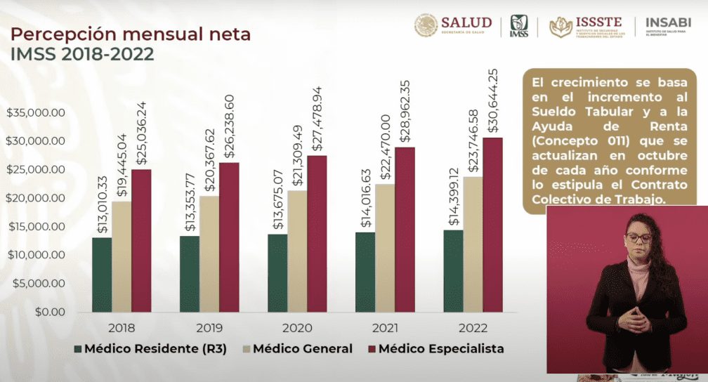 Salario promedio mensual de un médico en el IMSS: ¿Cuánto gana al mes?
