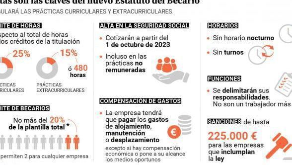 La jornada laboral de los becarios en España: ¿Cuántas horas trabajan?