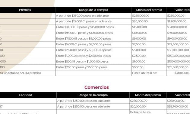 Sorteos del Buen Fin 2021: Conoce qué premios te esperan