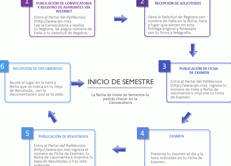Guía paso a paso para registrar en la convocatoria del IPN