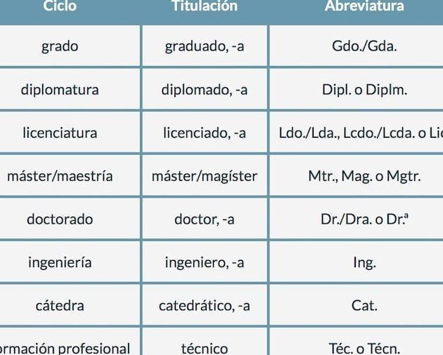 Abreviatura de Licenciado en Pedagogía: Lic. Ped