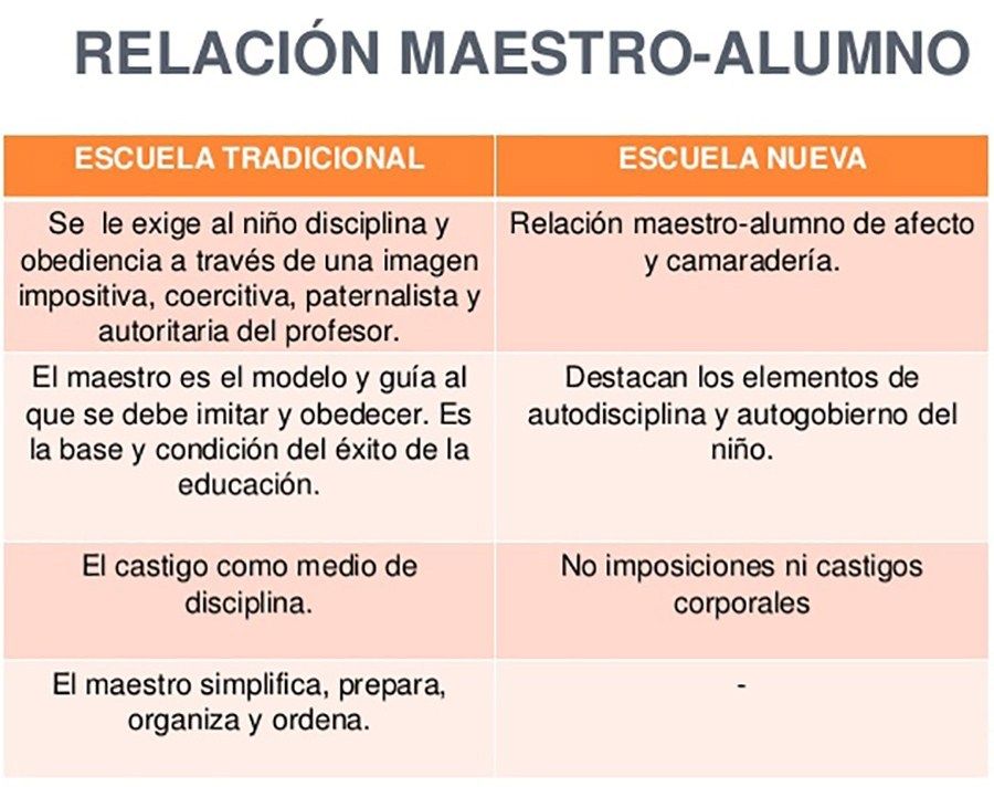 La importancia de la relación profesor-alumno en las escuelas