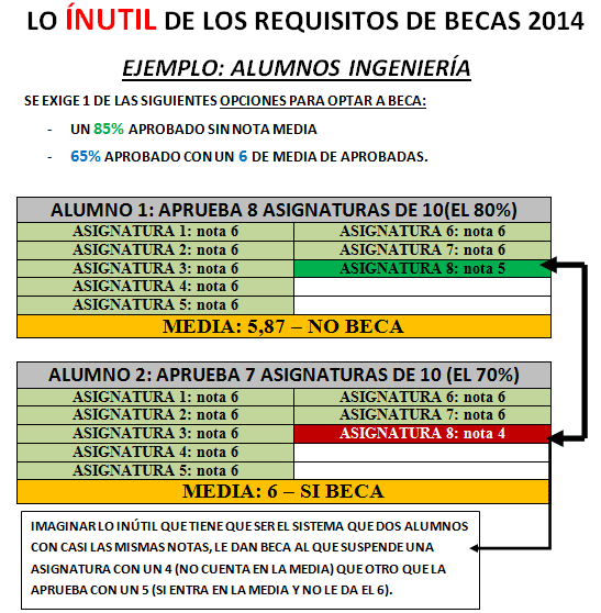 Requisitos de beca universitaria: ¿Cuántas asignaturas suspender?