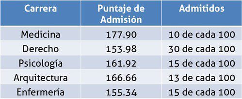 Promedio mínimo para ingresar a la universidad: ¿cuál es?