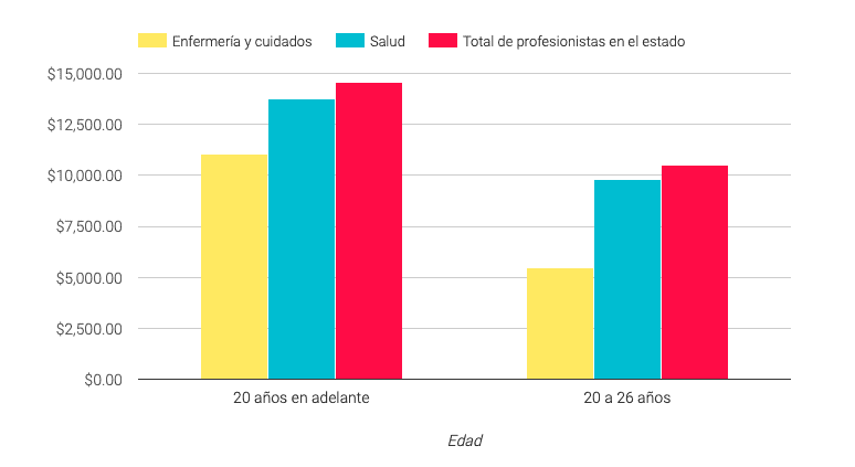 Salario promedio de Enfermera de preescolar: ¿Cuánto ganan?