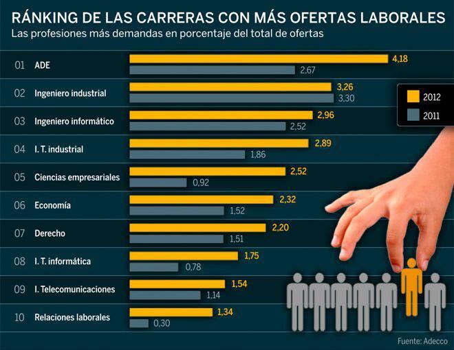 Las carreras con más oportunidades laborales a futuro