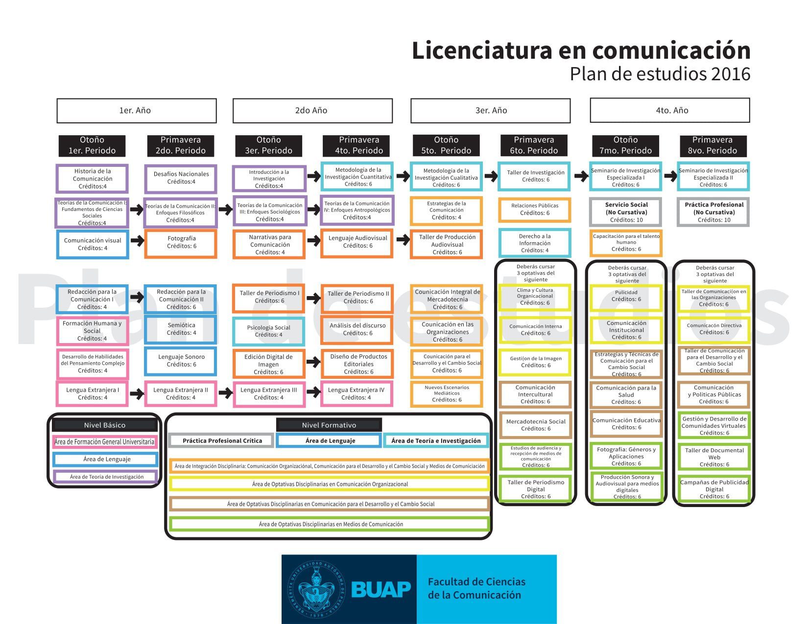 Plan de estudios de Medicina en la BUAP: cursos y asignaturas