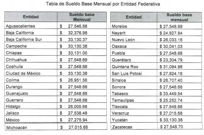 El salario promedio de un maestro de inglés de la SEP