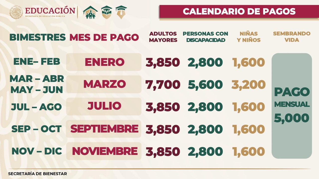 Pagos de bienestar: beneficios y requisitos que debes conocer