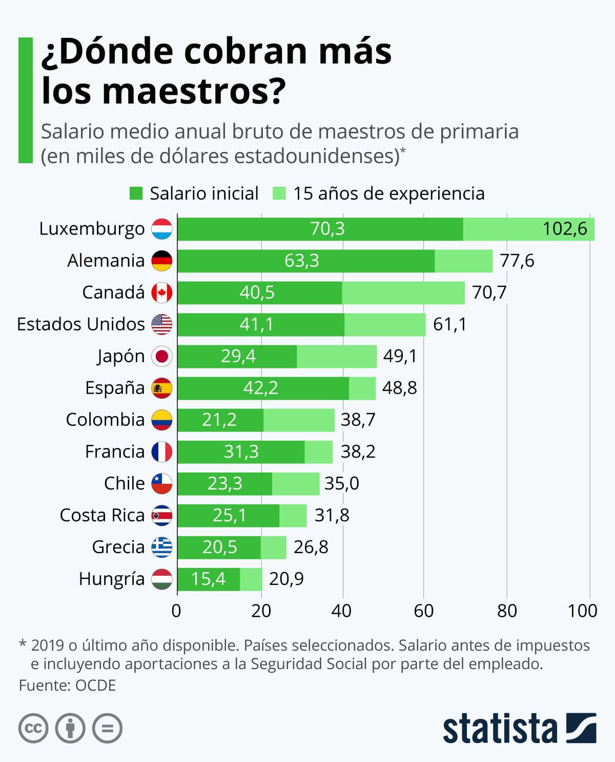 Salario promedio de un maestro de primaria ATP: ¿Cuánto ganan?