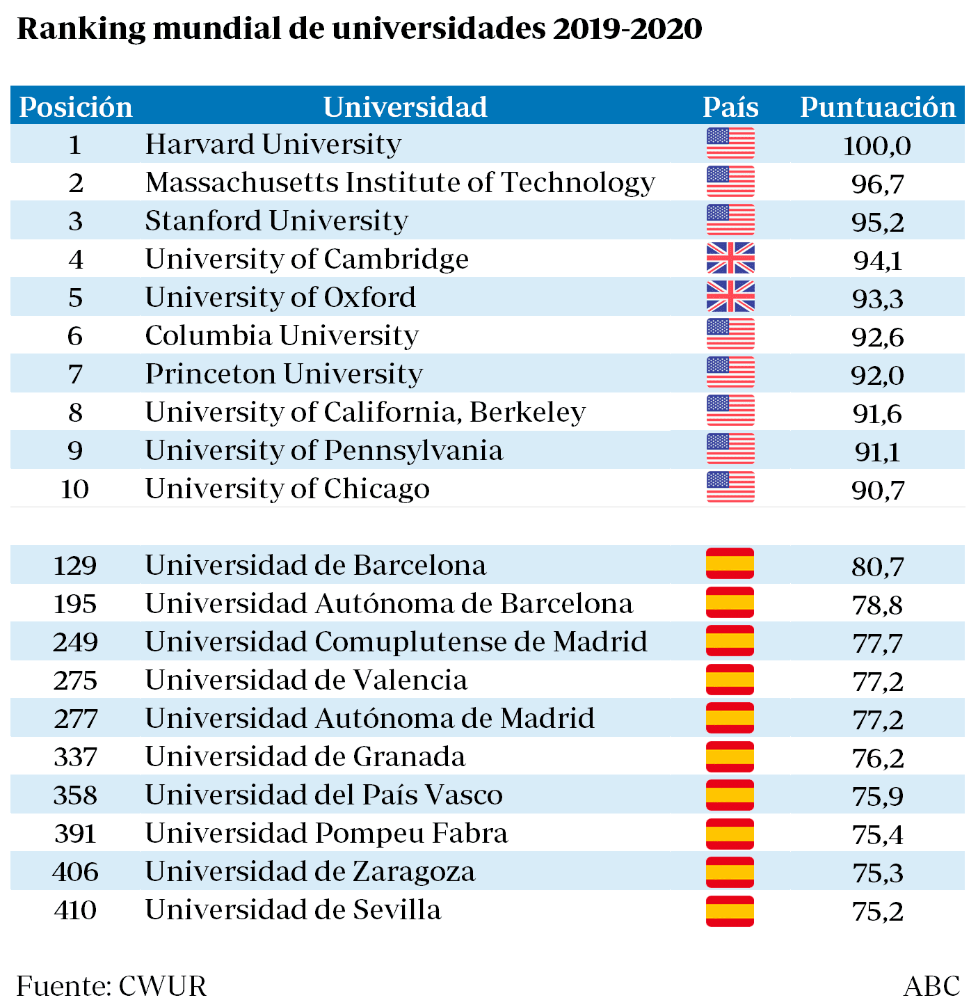Posición de la Universidad de Tübingen en el ranking mundial