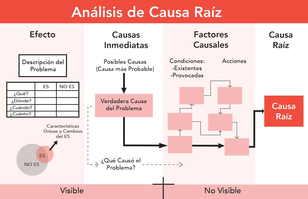 Análisis de las causas de pérdida en Jóvenes en Acción