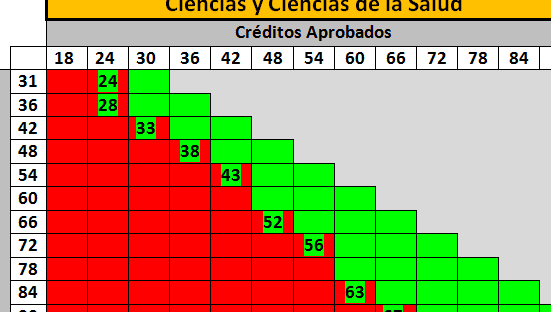 ¿Cuántas asignaturas puedo dejar pendientes sin perder la beca?