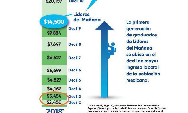 Consejos para obtener una beca del 100% en el Tecnológico de Monterrey