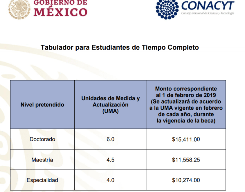 Conoce los doctorados con beca CONACYT actualmente disponibles