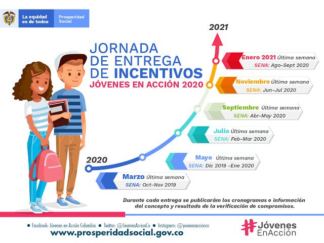 Beneficios de Jóvenes en Acción: empleo, capacitación y apoyo financiero para jóvenes