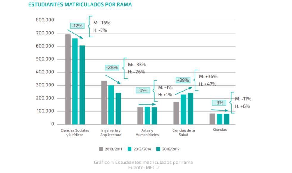 Carreras con poca demanda laboral y su impacto en los profesionales