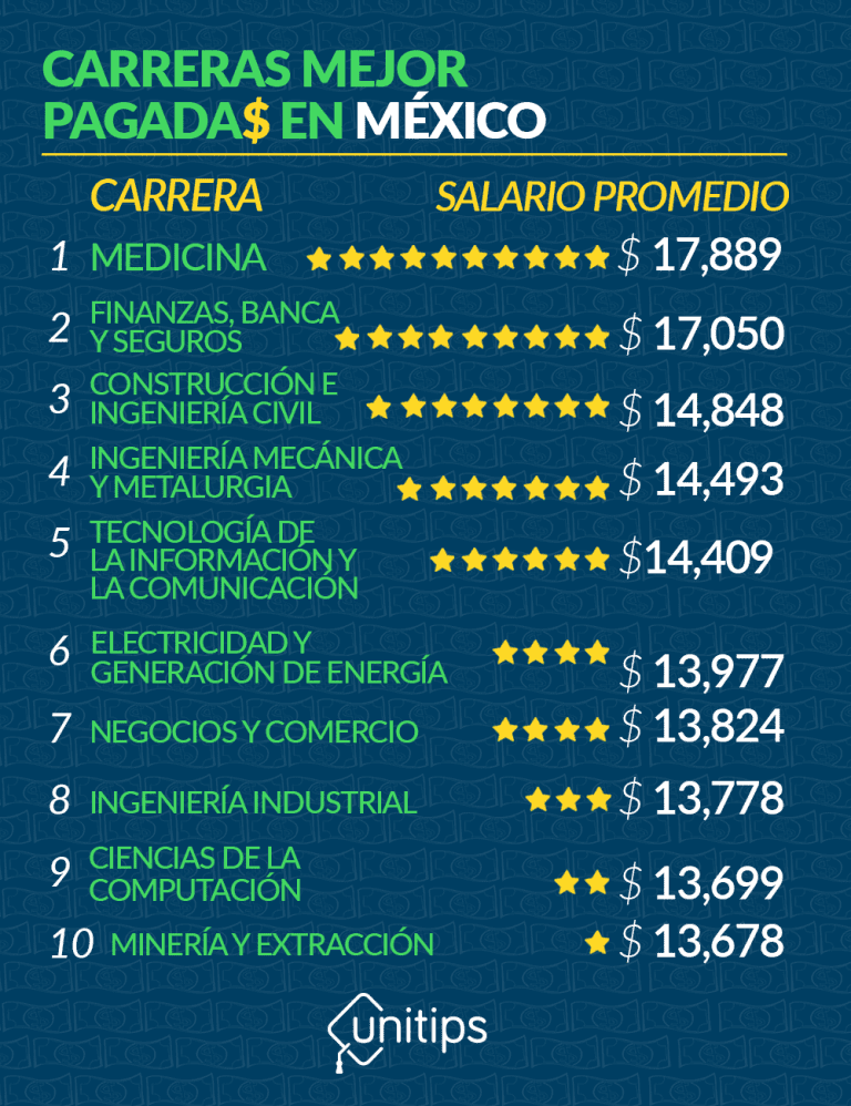 Carreras cortas y bien pagadas: descubre tus opciones