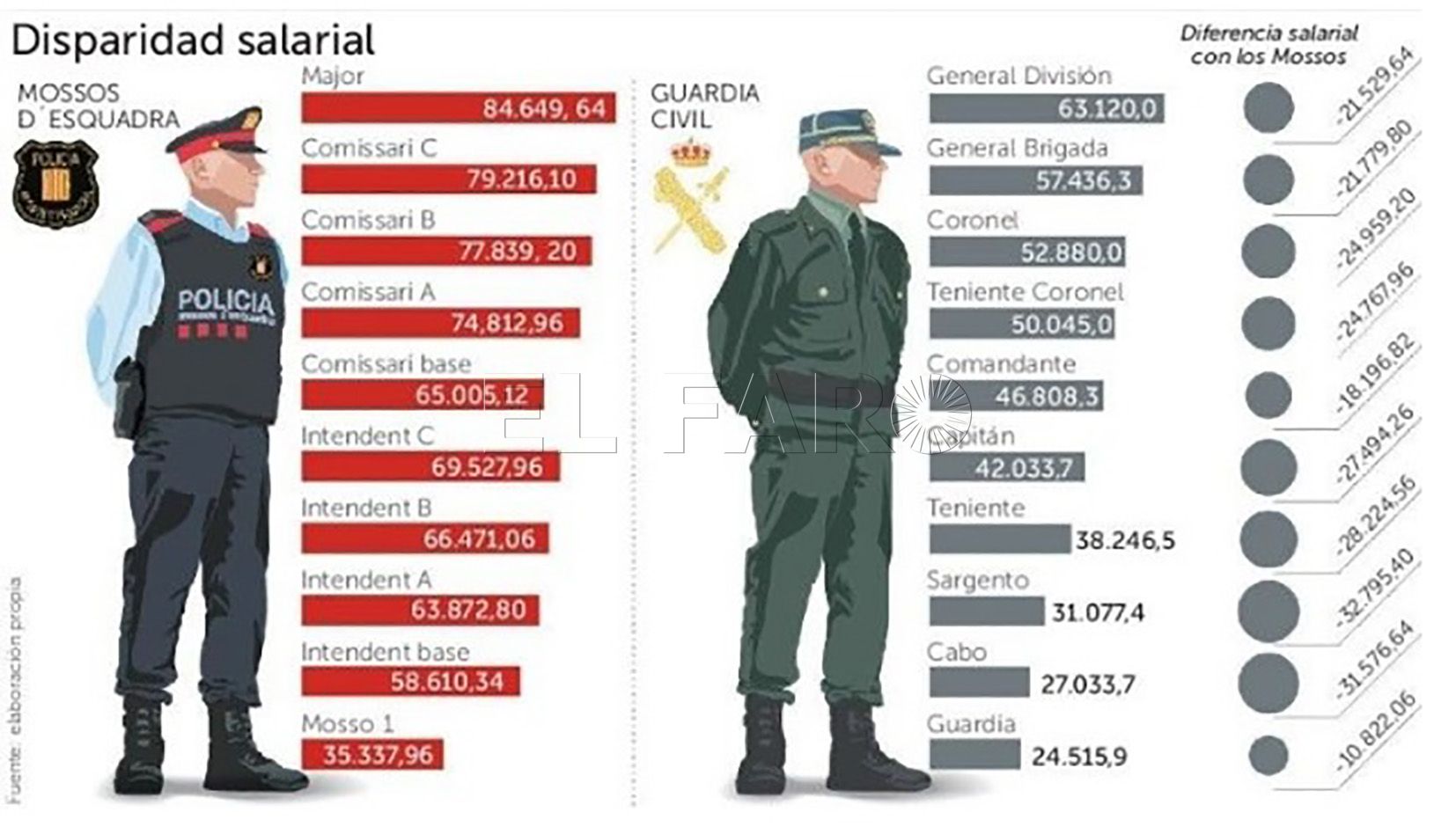 Comparación salarial: Salarios militares vs. Guardia Nacional
