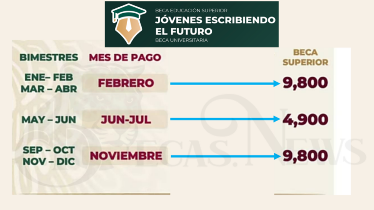 cual es el proceso para recibir los pagos de las becas jovenes escribiendo el futuro