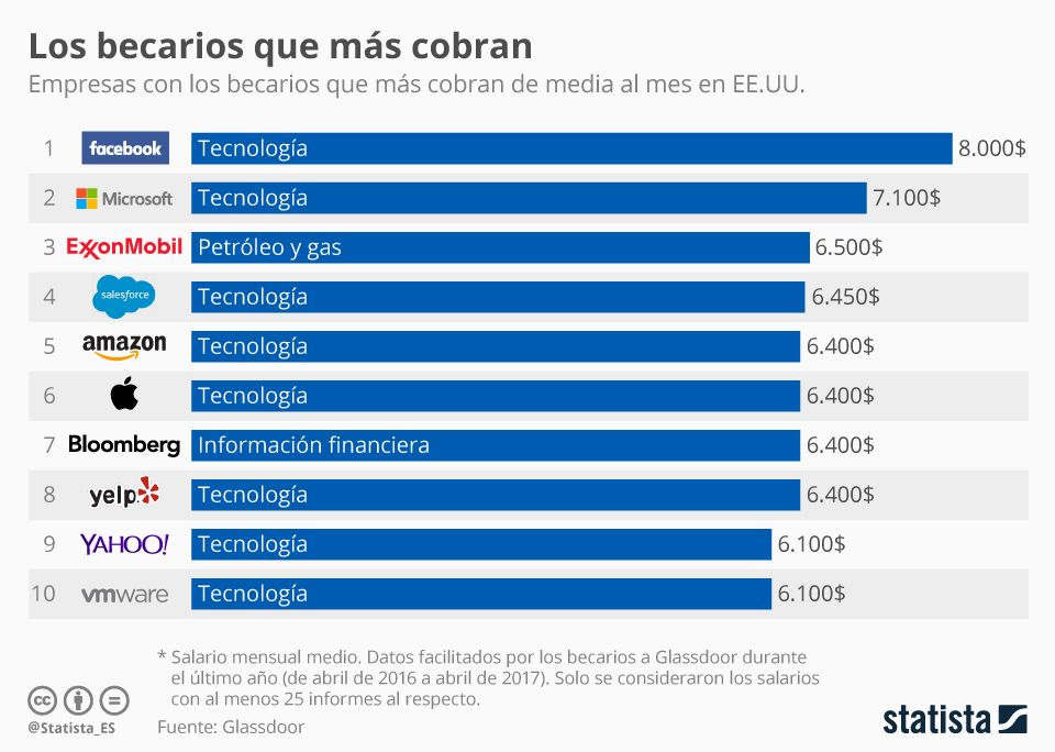 cual es el salario promedio de un becario en