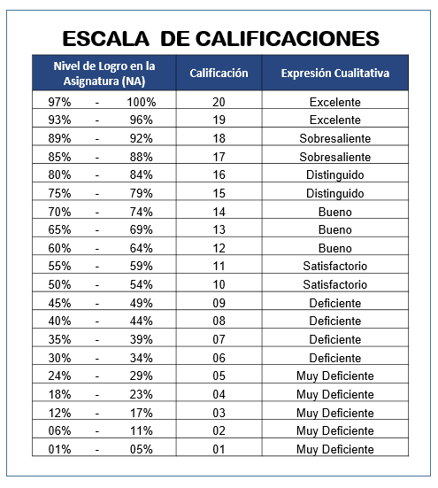 ¿Cuál es la calificación mínima para alcanzar la excelencia académica?