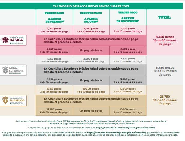 cuales son las becas benito juarez disponibles actualmente