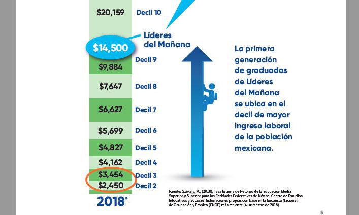 cuales son los lideres del manana del tec de monterrey