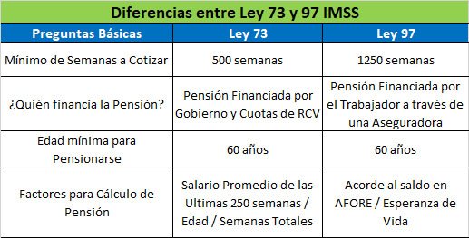 cuales son los requisitos para la jubilacion en mexico segun la ley 97