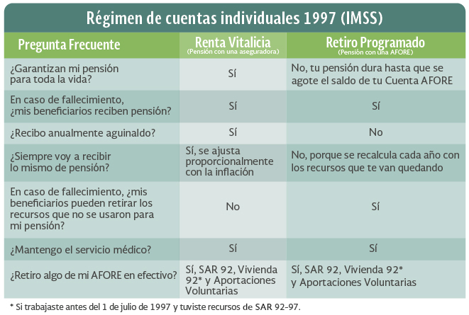 cuales son los requisitos para obtener una pension segun la ley del imss de 1997