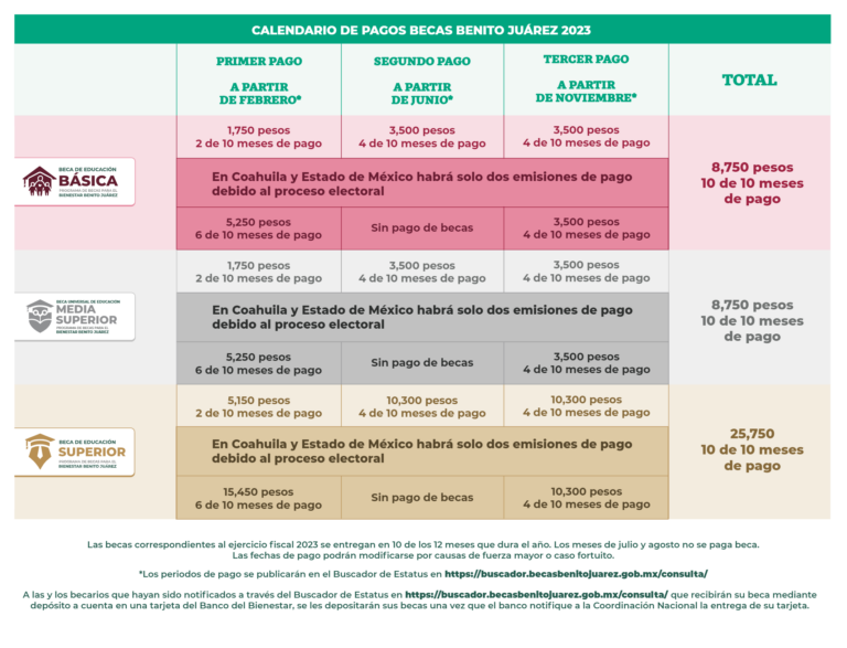 cuales son los requisitos y beneficios de la beca benito juarez 1750