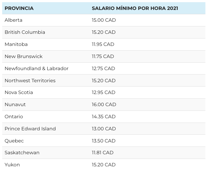 cuales son los sueldos promedio en canada