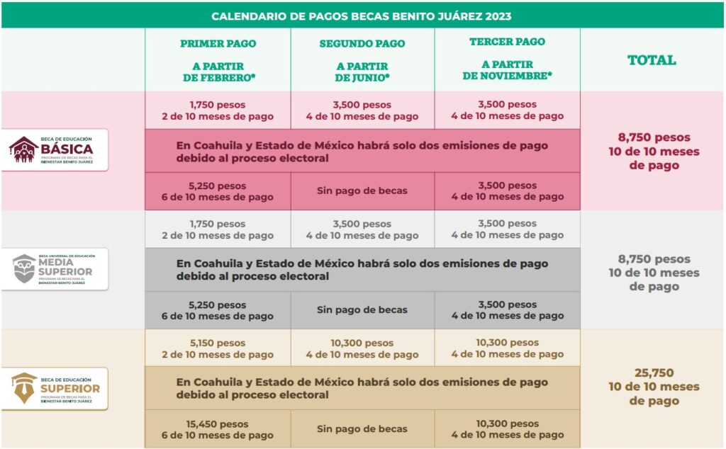 Cuándo son las fechas de entrega de becas en mi escuela