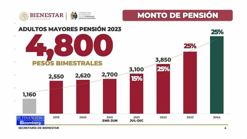 cuanto dinero se deposita a los adultos mayores cada mes