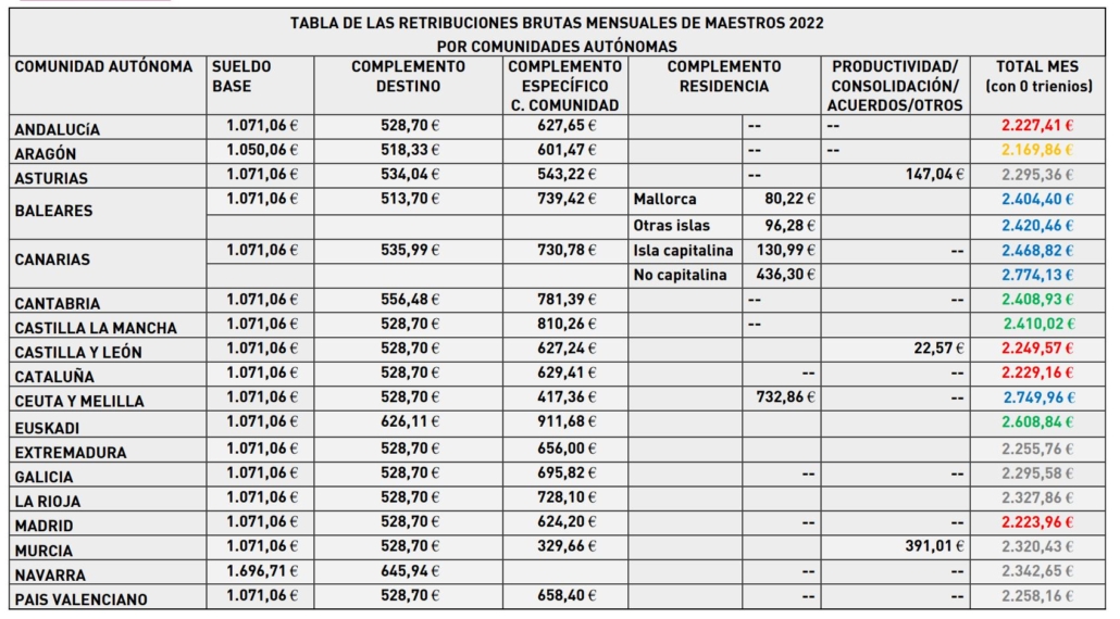 cuanto es el salario de un profesor interino en espana