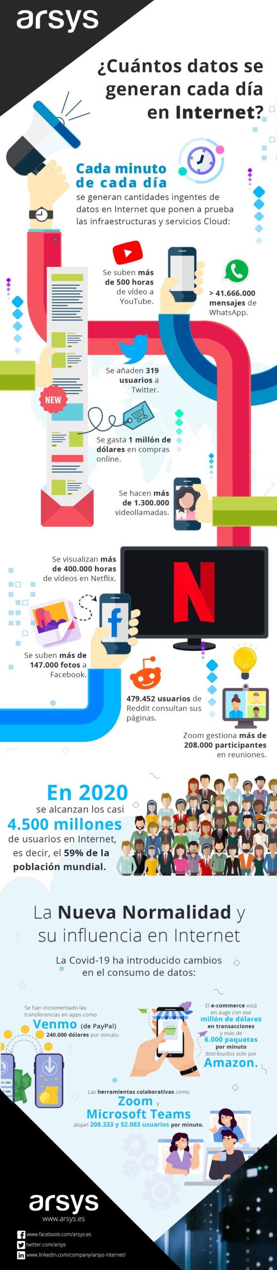 ¿Cuántos datos se consumen diariamente en Internet?