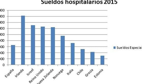 Influencia y salario mensual de los doctores: todo lo que debes saber