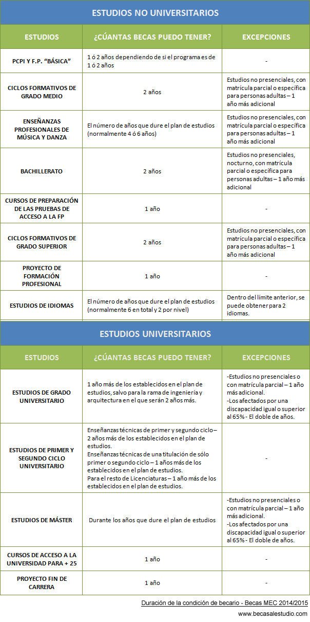 Duración máxima de la beca: ¿Cuánto tiempo puedo mantenerla activa?