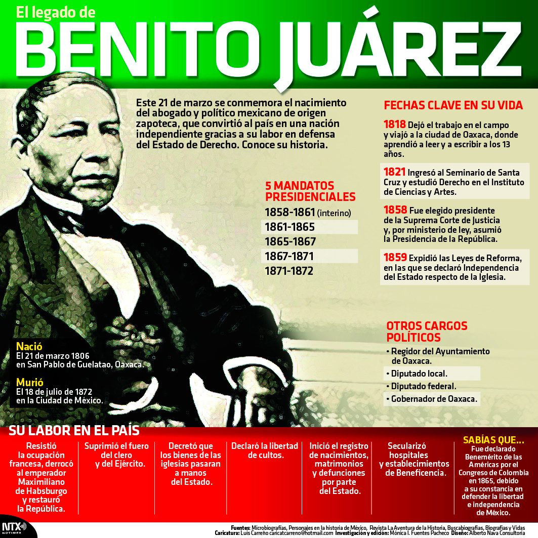 El legado indiscutible de Benito Juárez en México: según encuestas